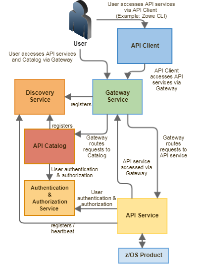 API Mediation Layer Architecture diagram